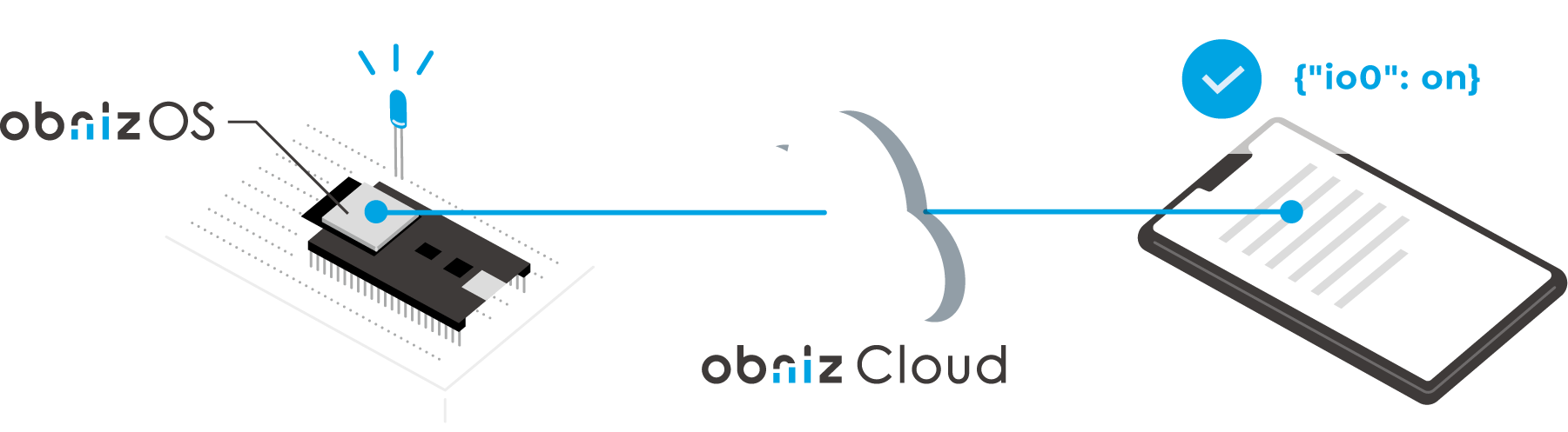 obniz Cloud platform diagram