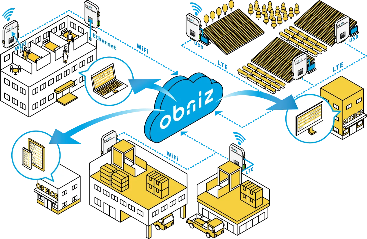 obnizのIoTネットワーク構成図