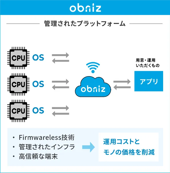 obnizの管理されたプラットフォームの説明図