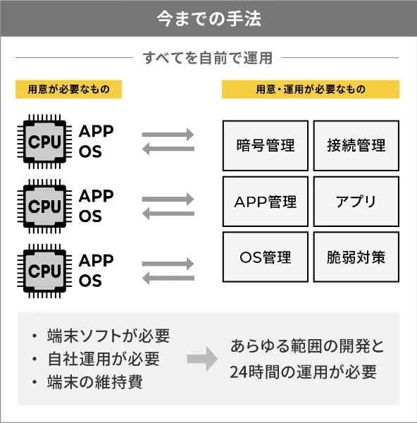 従来のIoT開発手法の説明図