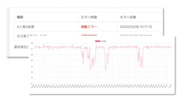 予兆検知ダッシュボード