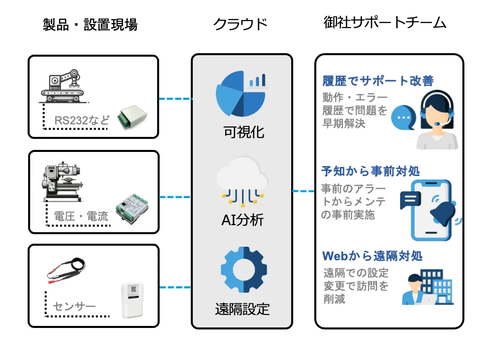 端末ソフト開発不要の仕組み