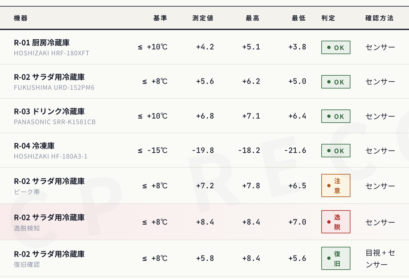 Temperature monitoring dashboard