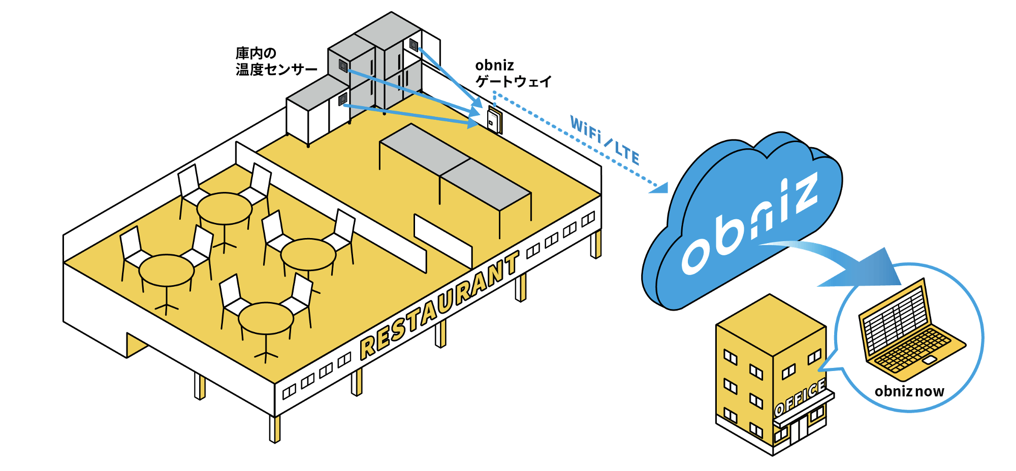 Cloud-based refrigerator temperature monitoring across stores