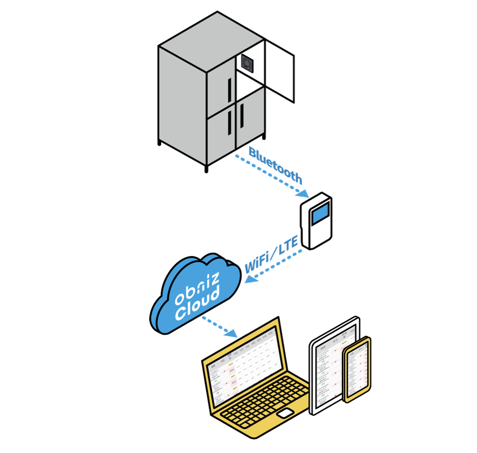 System architecture: refrigerator → gateway → obniz Now → dashboard